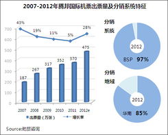 2012年中國主要在線旅行商機票業務研究報告發布